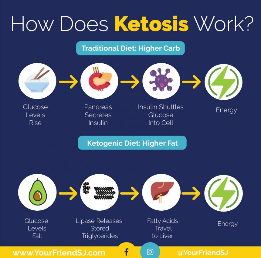 Healthy Lifestyle with the Ketogenic Recipes